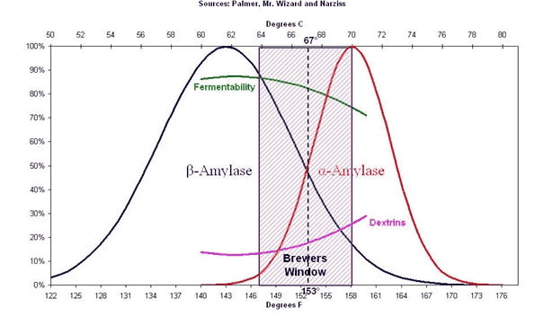 Mäska temperaturgraf